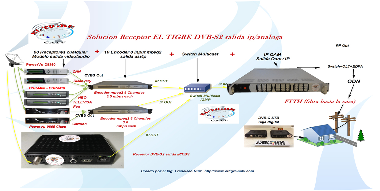 DVB-S2 IP OUT